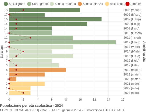 Grafico Popolazione in età scolastica - Salara 2024