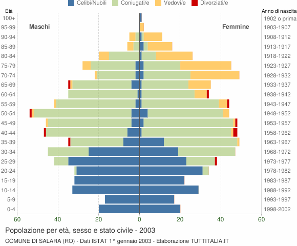 Grafico Popolazione per età, sesso e stato civile Comune di Salara (RO)