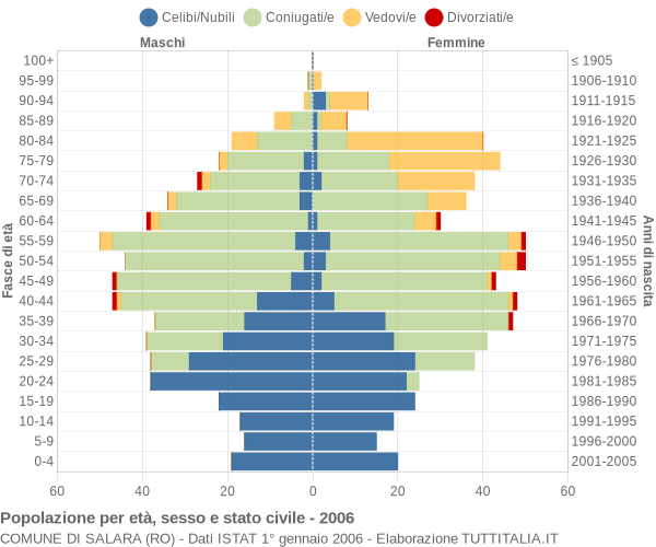 Grafico Popolazione per età, sesso e stato civile Comune di Salara (RO)