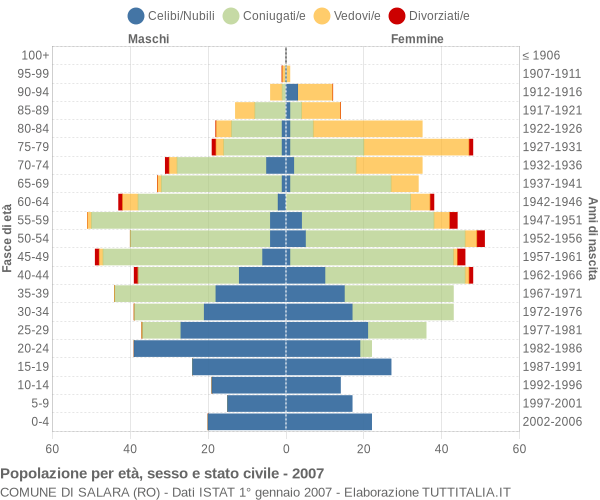 Grafico Popolazione per età, sesso e stato civile Comune di Salara (RO)