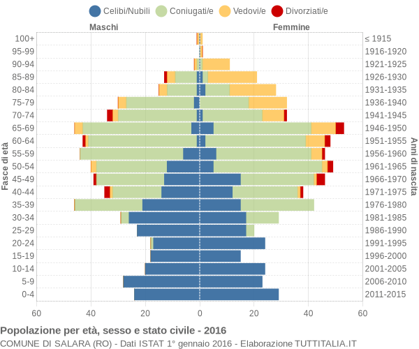 Grafico Popolazione per età, sesso e stato civile Comune di Salara (RO)