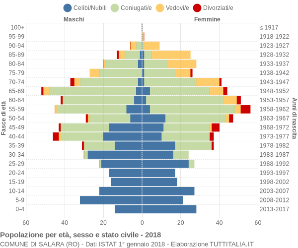 Grafico Popolazione per età, sesso e stato civile Comune di Salara (RO)