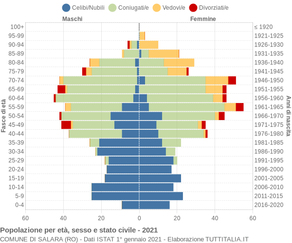 Grafico Popolazione per età, sesso e stato civile Comune di Salara (RO)