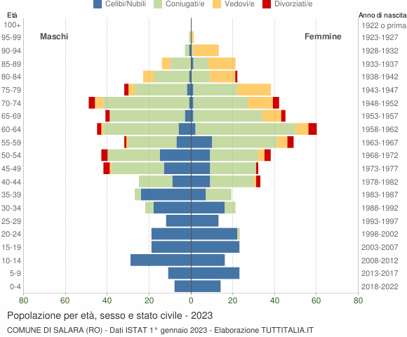 Grafico Popolazione per età, sesso e stato civile Comune di Salara (RO)