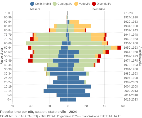 Grafico Popolazione per età, sesso e stato civile Comune di Salara (RO)