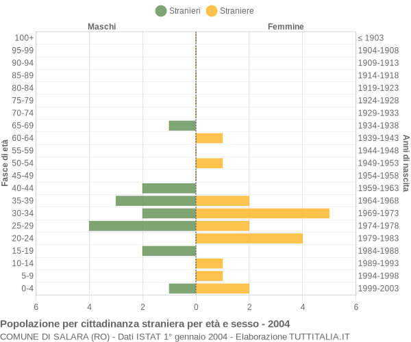 Grafico cittadini stranieri - Salara 2004