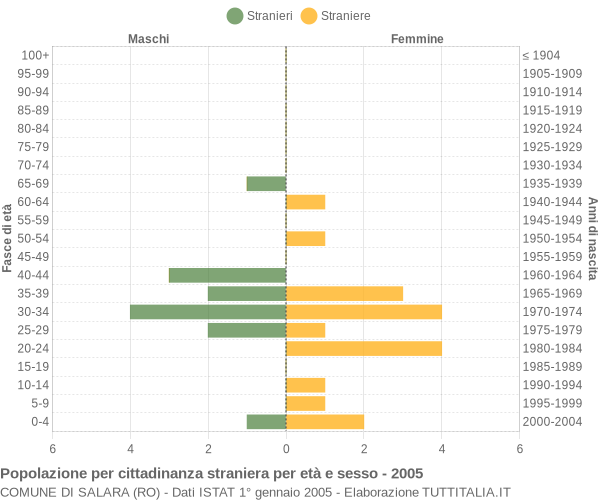 Grafico cittadini stranieri - Salara 2005