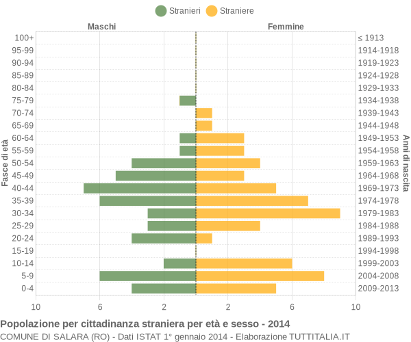 Grafico cittadini stranieri - Salara 2014