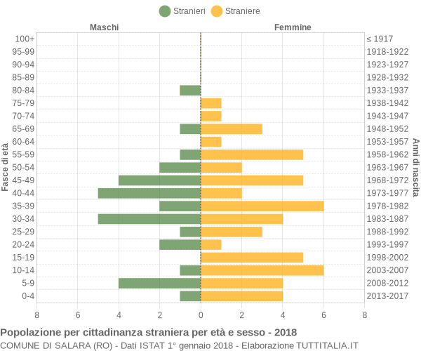 Grafico cittadini stranieri - Salara 2018