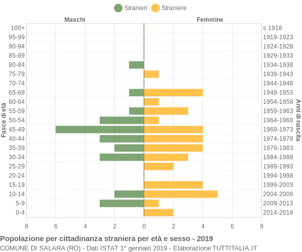 Grafico cittadini stranieri - Salara 2019