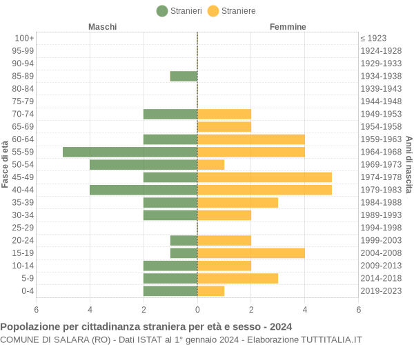 Grafico cittadini stranieri - Salara 2024