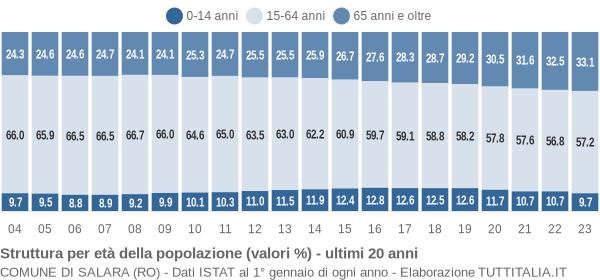 Grafico struttura della popolazione Comune di Salara (RO)