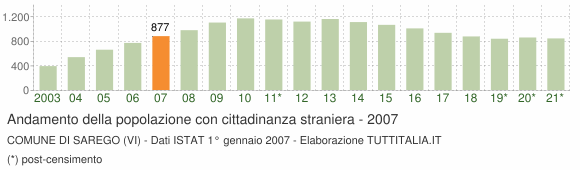 Grafico andamento popolazione stranieri Comune di Sarego (VI)
