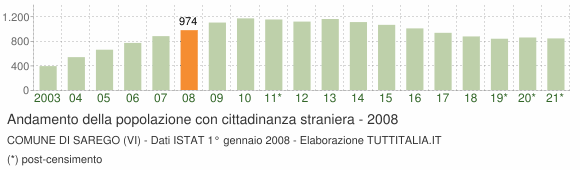 Grafico andamento popolazione stranieri Comune di Sarego (VI)