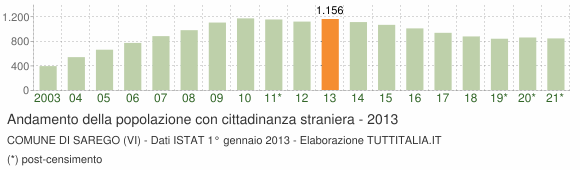 Grafico andamento popolazione stranieri Comune di Sarego (VI)