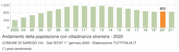 Grafico andamento popolazione stranieri Comune di Sarego (VI)