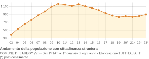 Andamento popolazione stranieri Comune di Sarego (VI)