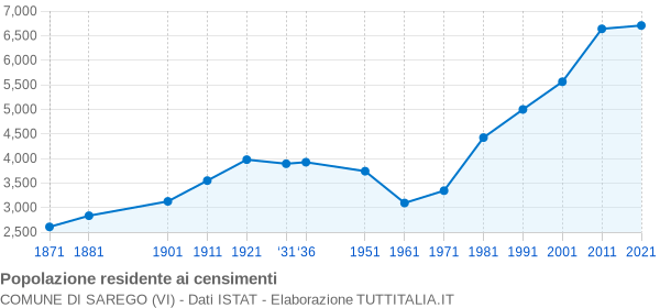 Grafico andamento storico popolazione Comune di Sarego (VI)