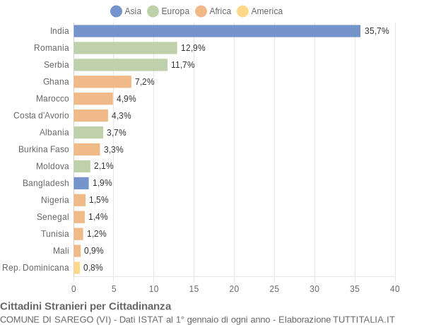 Grafico cittadinanza stranieri - Sarego 2022