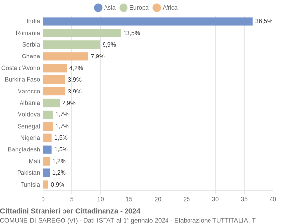 Grafico cittadinanza stranieri - Sarego 2024