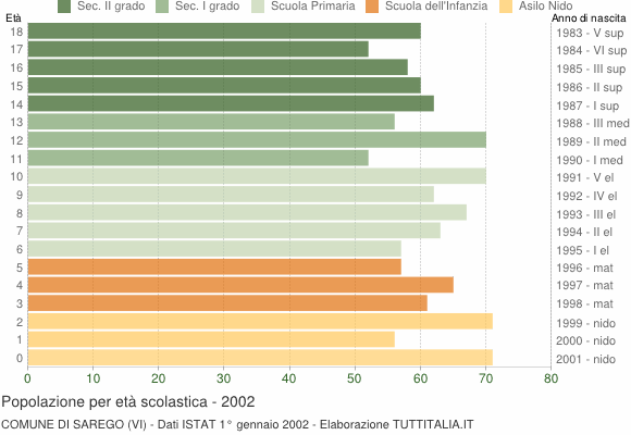 Grafico Popolazione in età scolastica - Sarego 2002