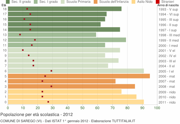 Grafico Popolazione in età scolastica - Sarego 2012