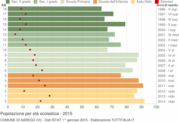 Grafico Popolazione in età scolastica - Sarego 2015