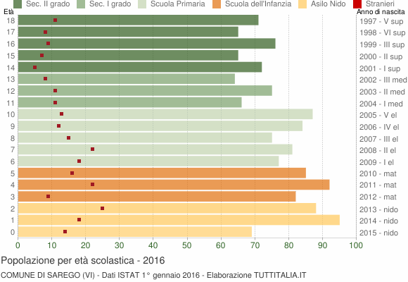 Grafico Popolazione in età scolastica - Sarego 2016