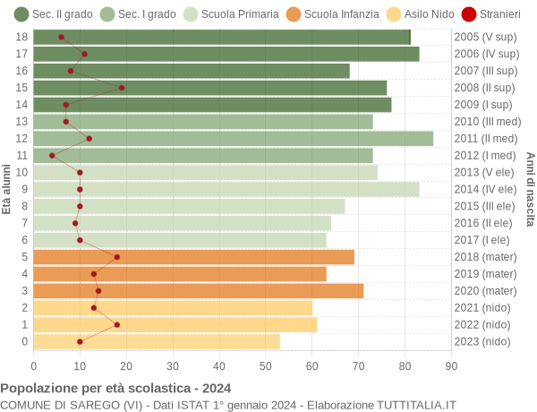 Grafico Popolazione in età scolastica - Sarego 2024