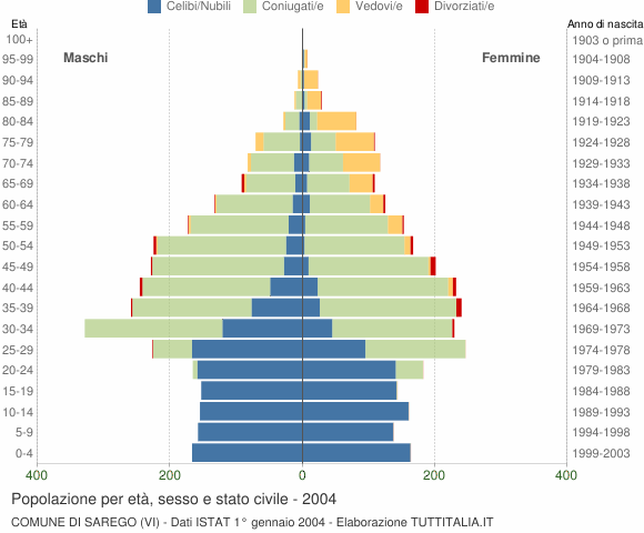 Grafico Popolazione per età, sesso e stato civile Comune di Sarego (VI)