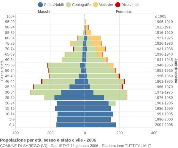 Grafico Popolazione per età, sesso e stato civile Comune di Sarego (VI)