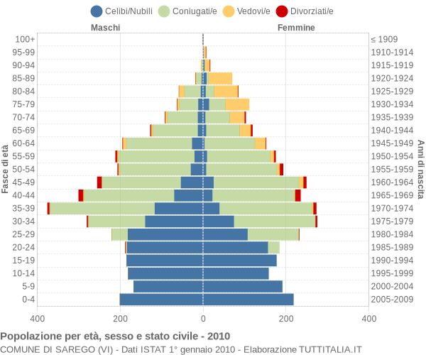 Grafico Popolazione per età, sesso e stato civile Comune di Sarego (VI)