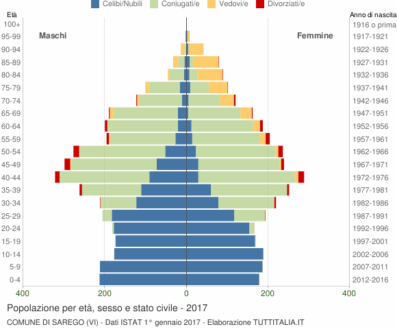 Grafico Popolazione per età, sesso e stato civile Comune di Sarego (VI)
