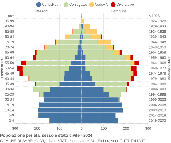 Grafico Popolazione per età, sesso e stato civile Comune di Sarego (VI)