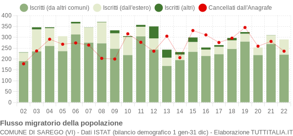 Flussi migratori della popolazione Comune di Sarego (VI)