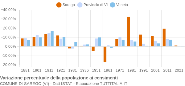 Grafico variazione percentuale della popolazione Comune di Sarego (VI)