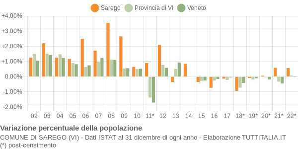 Variazione percentuale della popolazione Comune di Sarego (VI)