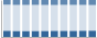 Grafico struttura della popolazione Comune di Sarego (VI)