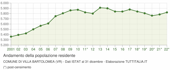 Andamento popolazione Comune di Villa Bartolomea (VR)