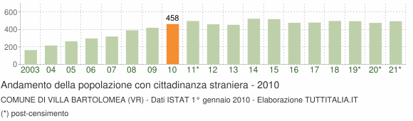Grafico andamento popolazione stranieri Comune di Villa Bartolomea (VR)