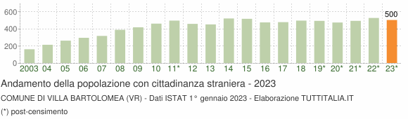 Grafico andamento popolazione stranieri Comune di Villa Bartolomea (VR)