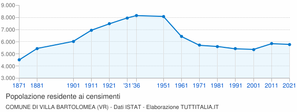 Grafico andamento storico popolazione Comune di Villa Bartolomea (VR)
