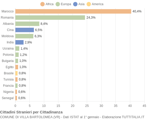 Grafico cittadinanza stranieri - Villa Bartolomea 2019