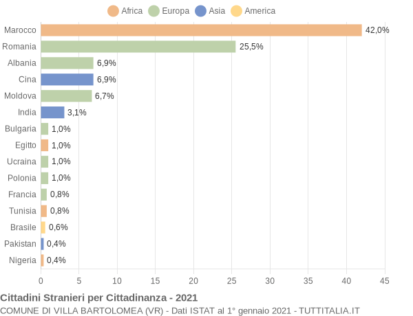 Grafico cittadinanza stranieri - Villa Bartolomea 2021