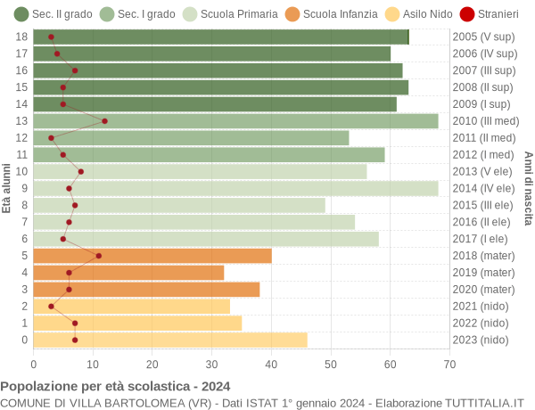 Grafico Popolazione in età scolastica - Villa Bartolomea 2024