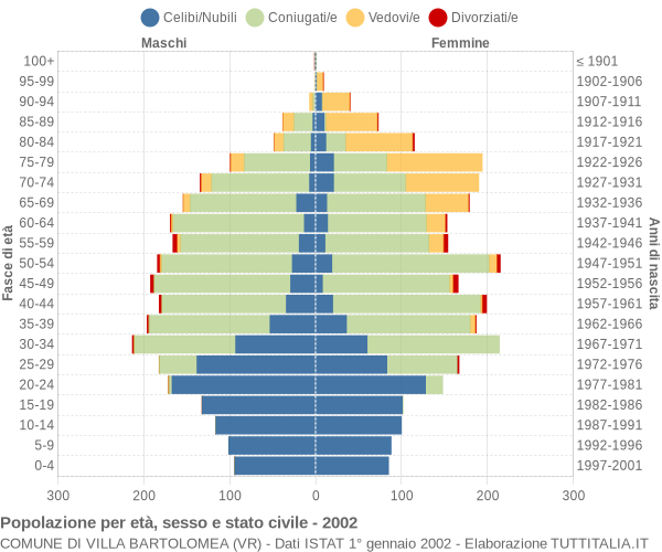 Grafico Popolazione per età, sesso e stato civile Comune di Villa Bartolomea (VR)