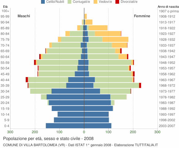 Grafico Popolazione per età, sesso e stato civile Comune di Villa Bartolomea (VR)