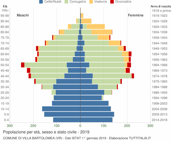 Grafico Popolazione per età, sesso e stato civile Comune di Villa Bartolomea (VR)