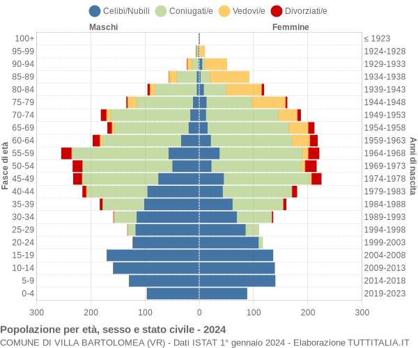 Grafico Popolazione per età, sesso e stato civile Comune di Villa Bartolomea (VR)