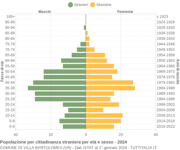 Grafico cittadini stranieri - Villa Bartolomea 2024